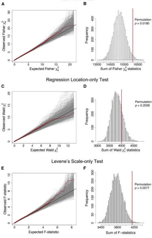 Figure 2. Apical Gene-Set Association Analysis of CF Lung Disease Severity as Measured by SaKnorm in the French  Repli-cation Sample of 1,232 Subjects