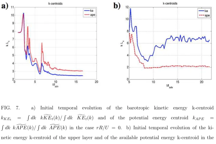 FIG. 7. a) Initial temporal evolution of the barotropic kinetic energy k-centroid k KE t = R