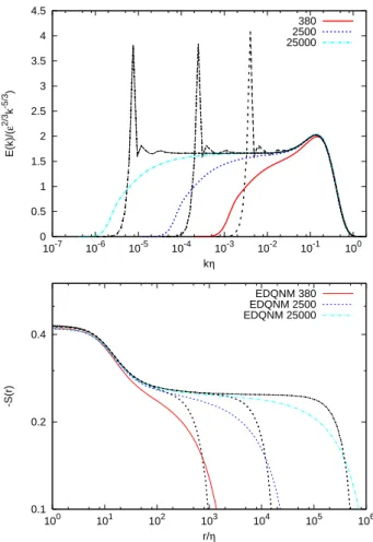 FIG. 7: The influence of a large scale forcing on scaling are il- il-lustrated for the energy spectrum and the velocity increment skewness