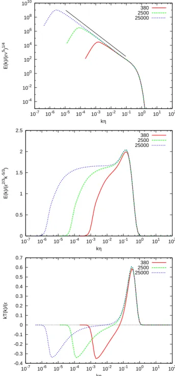 FIG. 1: Results for the energy spectrum computed by the EDQNM model. In the center plot we show the compensated spectrum