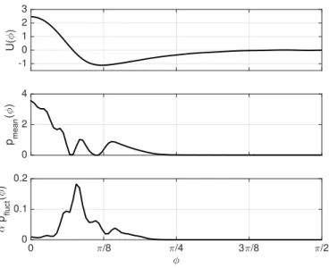 FIG. 8. From top to bottom: zonal velocity profile U (φ), energy injection rate by the average Reynolds’ stresses p mean (φ) and energy injection rate by the fluctuations of Reynolds’ stresses αp f luct (φ), as functions of latitude φ restricted to the nor