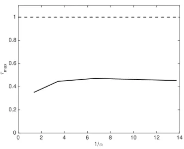 FIG. 10. Solid line: maximum correlation time of the Reynolds’ stress divergence (47) as a function of the damping rate α