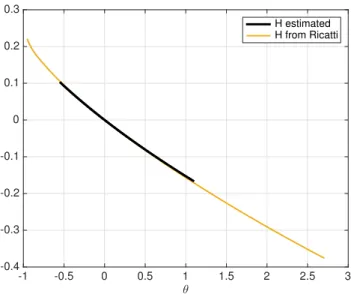FIG. 11. Thick black line: scaled cumulant generating function H 10,3 (θ) estimated from the numerical simulation of the linearized barotropic dynamics (52), with parameters defined in section II B and α = 0.073