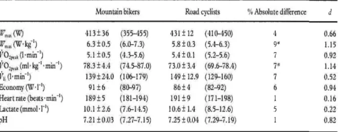 Tableau 2.2. Réponses des vététistes et cyclistes de route  à  l'exercice maximal (Lee et coll