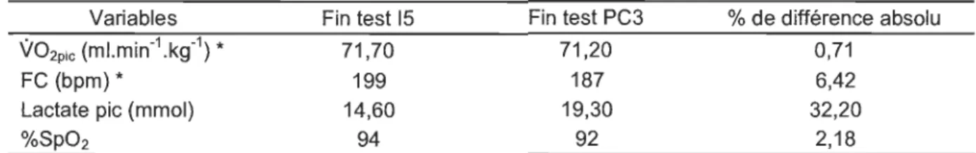 Tableau 2.3 Mesures des paramètres physiologiques d'évaluation  à  la fin  des tests PAM  et PC3