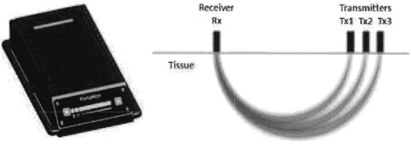 Figure 2.3.  Émission et réception du signal proche infrarouge  à  travers le muscle. 