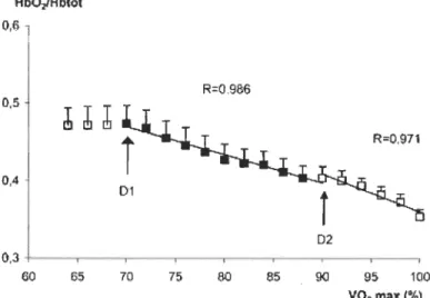 Figure  2.4.  Évolution  de  l'Hb0 2 /Hbtot  en  fonction  de  la  puissance  (%V0 2max )