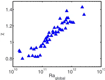 FIG. 2. 共 Color online 兲 ␹ , the ratio between the temperature drops of the top and the bottom boundary layers, is plotted against the global Rayleigh  num-ber Ra global .
