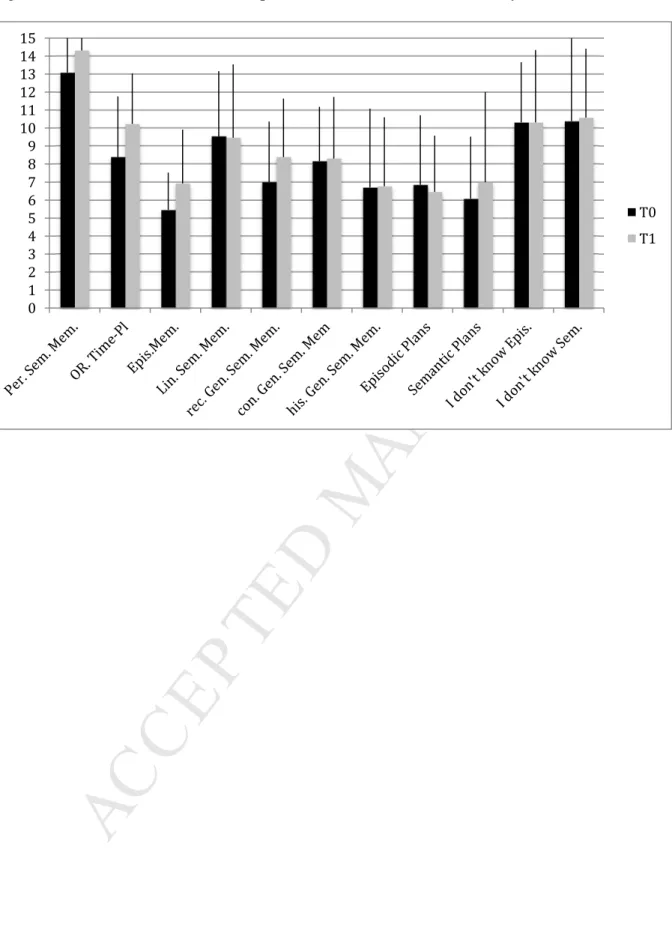 Fig. 1 Patients’ number of correct responses in the Confabulation Battery at T0 and T1 