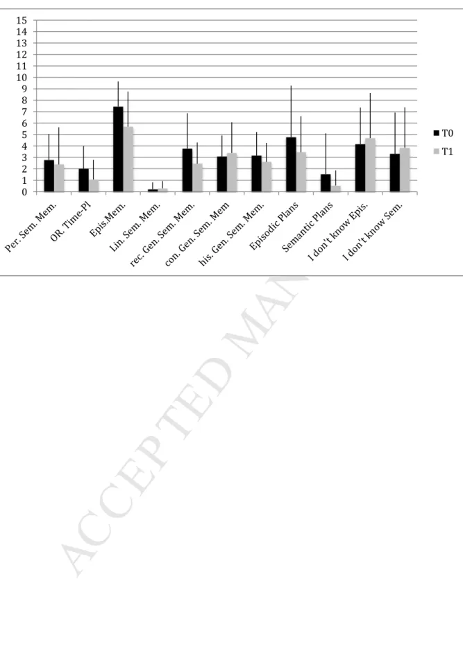 Fig. 2. Patients’ number of confabulation in the Confabulation Battery at T0 and T1 