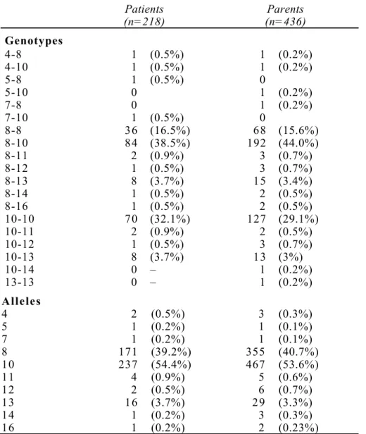 Table 1  Distribution  of  genotype  and  allele  frequencies  of  the  RELN  gene  5’UTR triplet  repeat  polymorphism  in  autistic  patients  and  their  parents