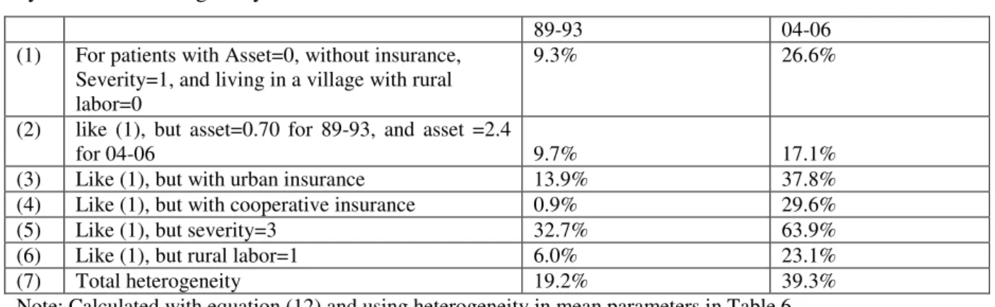 Table 8: Extent of heterogeneity (percentage of patients of which the coefficients of price&gt;0) by source of heterogeneity 