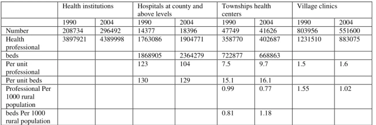 Table 2 describe the evolution of the supply side statistics of health sector and in particular the  evolution of the balance of power between county (and above) hospitals, the townships health centers  and the village clinics
