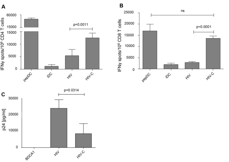 Fig 5. HIV-C-DCs show a significantly higher activation of specific CD4 + and CD8 + T cell clones and higher suppression of viral replication