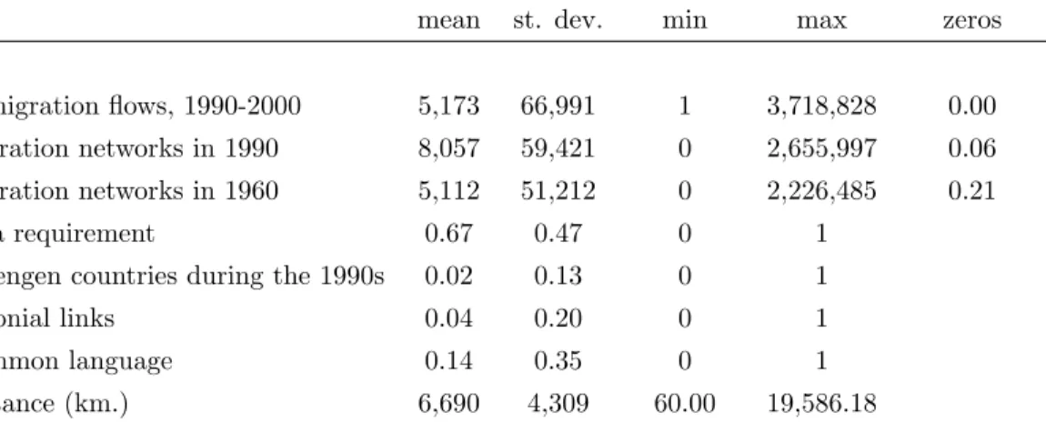 Table 1: Descriptive statistics