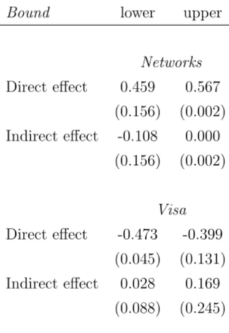 Table 3: Direct and indirect elasticities of networks and visa