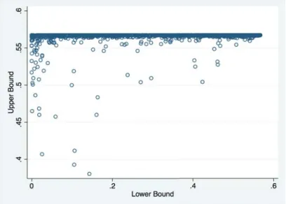 Figure 2: Bounds for the direct elasticity of migration flows with respect to networks