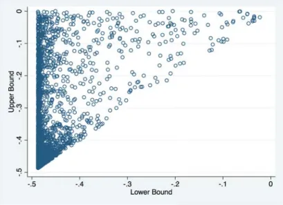 Figure 4: Bounds for the direct effect of the visa requirement on migration flows