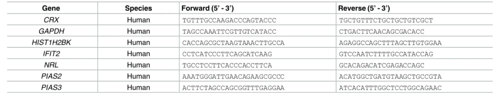 Table 2. PCR primers.