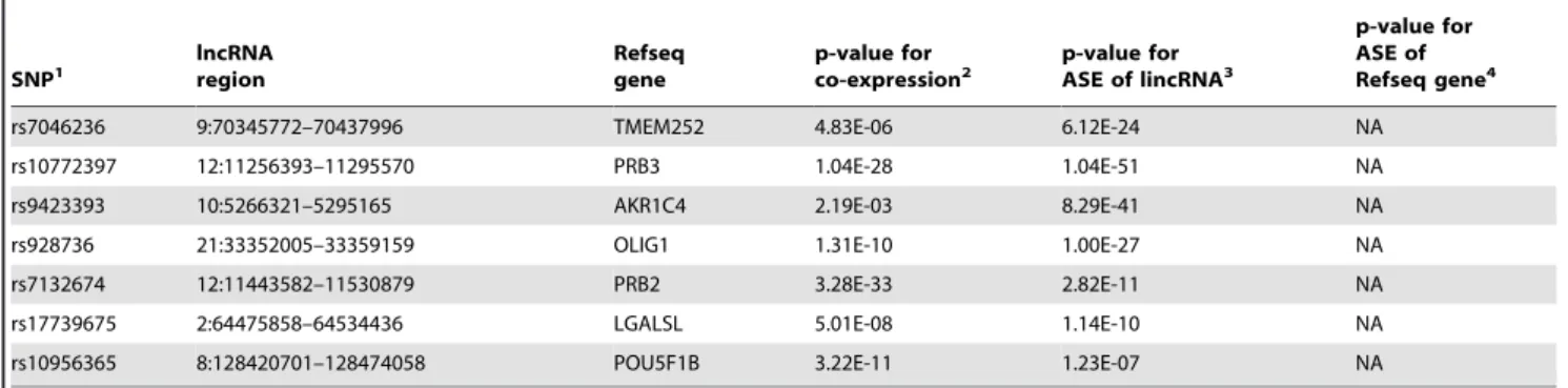Table 1. Cont. SNP 1 lncRNAregion Refseqgene p-value for co-expression 2 p-value for ASE of lincRNA 3 p-value forASE of Refseq gene 4