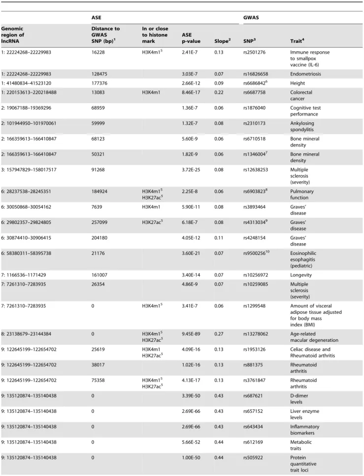 Table 2. SNPs associated with allele-specific expression of lncRNA windows with published trait- or disease-associations from genome-wide association studies.