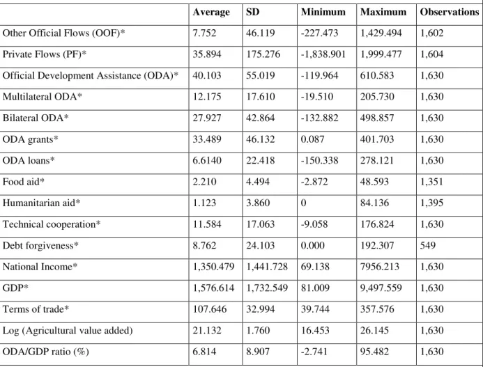 Table 1: Descriptive statistics 