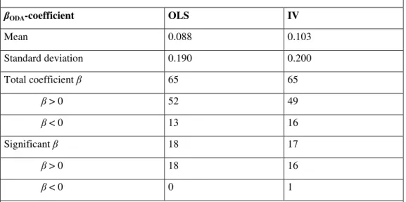 Table 7: Descriptive statistics on β ODA -coefficient by country 