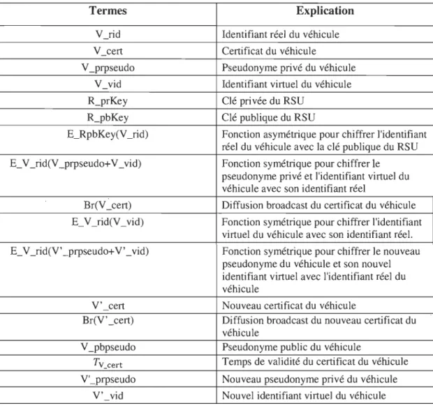 Tableau 4.1:  Termes utilisés dans l'approche 1 