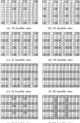 Figure 4 shows that the network lifetime decreases con- con-siderably when the network size increases