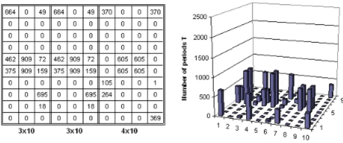 Figure 7. Sinks sojourn times at the different nodes of 10x10 grid network with Static scheme