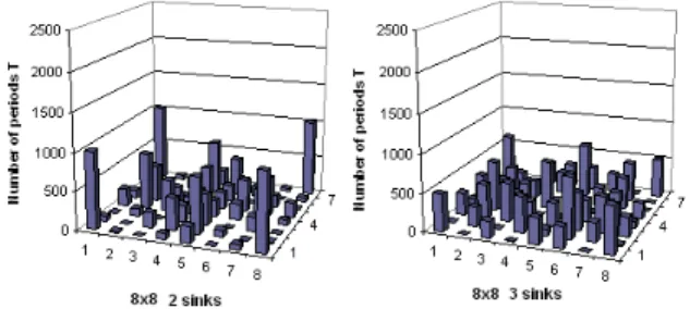 Figure 12. ILP sinks sojourn times at the different nodes of 8x8 grid network