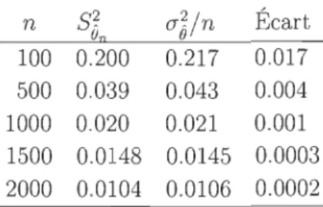 TABLE  3. 1  - Éca rt  observé  entre  l'appr oximation  asymp totique  de  la  vari ance  de  ê n 