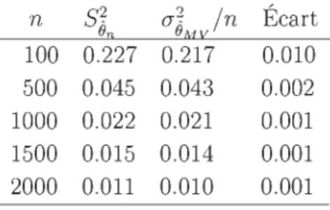 TABL E  3.4  - Écart  observé  ent re  l'approximation  asymptot ique  de  la  variance  d e  â n 