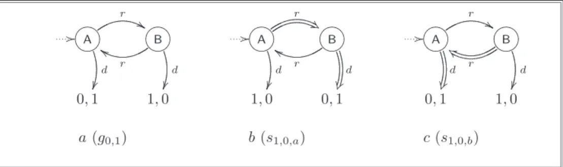 Figure 1: The 0, 1-game and two equilibria seen compactly