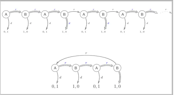 Figure 3: Other equilibria of the 0, 1 game.