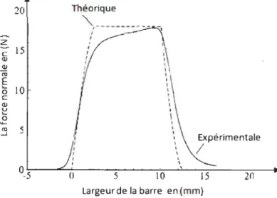 Figure 1.7  20  Th éorique ~ z 15 cu ra cu E ê5 10 c cu U L-a ...... ~ 5 ',---- ---- - ~-  -Expérimentale / largeur de la barre  en (mm) 