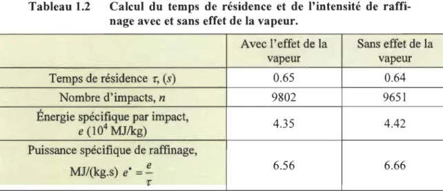 Tableau 1.2  Calcul  du  temps  de  résidence  et  de  l'intensité  de  raffi- raffi-nage avec et sans effet de la vapeur