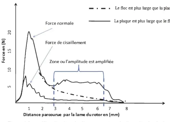Figure 3.8  Visualisation  de  l'augmentation  de  l'amplitude  de  la  force  normale  après  atténuation  de  la  force  de   cisaille-ment