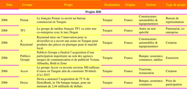 Tableau 6 : Projets d’IDE français en Turquie 