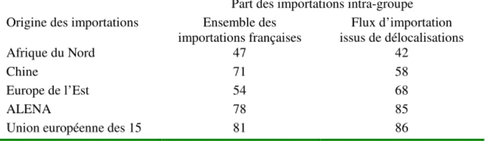 Tableau 11 : Part de l’externalisation dans les importations françaises, selon les régions en 2004 