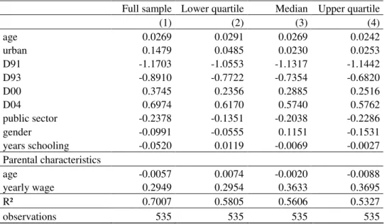 Table 12: Intergenerational mobility in income: quantile regressions. Parents' income measured  by the yearly income.