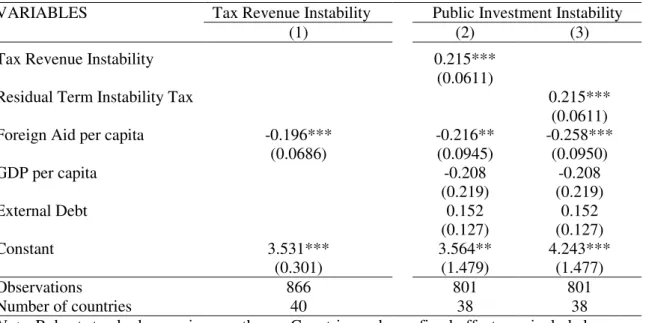 Table 5: Public Investment Instability and aid: the channel of tax base stabilization  VARIABLES  Tax Revenue Instability  Public Investment Instability 