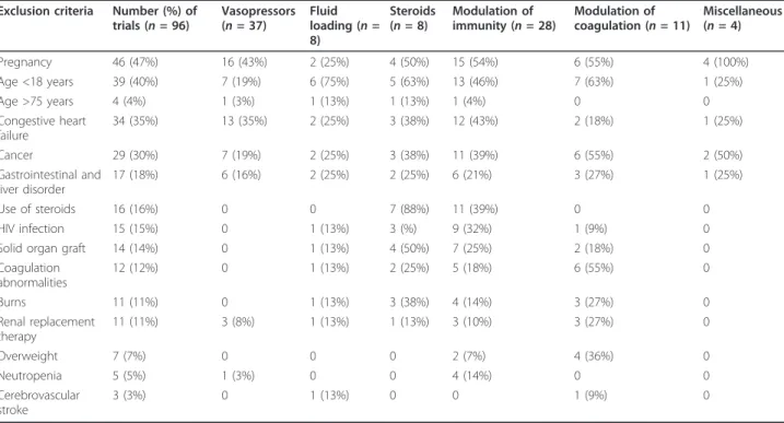 Table 1 Exclusion criteria from randomized controlled trials dealing with severe sepsis and septic shock Exclusion criteria Number (%) of