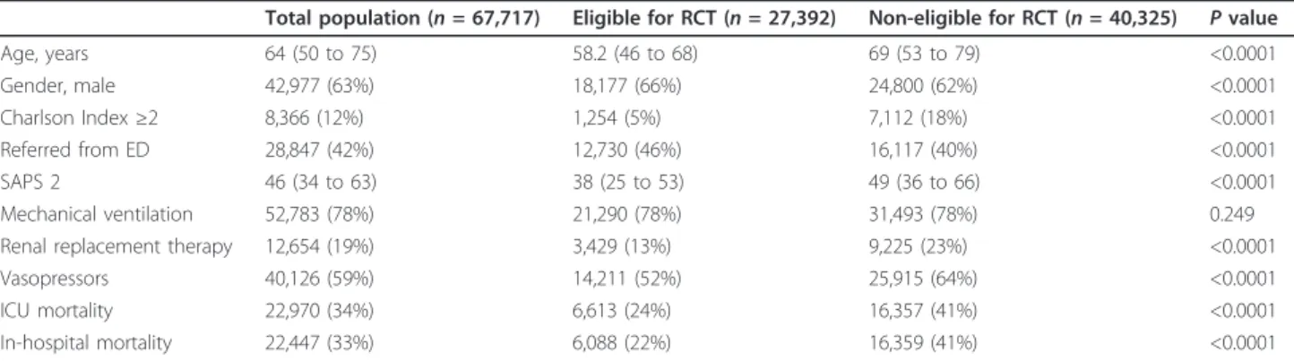 Table 3 Characteristics and eligibility/non-eligibility distribution of severe sepsis and septic shock patients from Cub-Rea