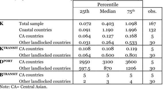 Table  3  reports  the  quartile  values  for  our  variables  of  interest,  while  Table  4  summarizes  the  disadvantages  of  being  landlocked  and  having  a  weak  infrastructure for a representative (i.e