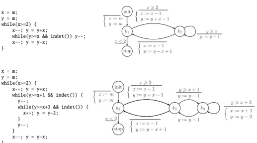 Fig. 2. Examples requiring general affine ranking functions