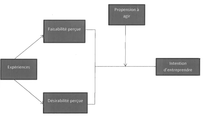 Figure 1- Le  modèle de  l' évènement entrepreneurial de Shapero (Krueger,  1993) 