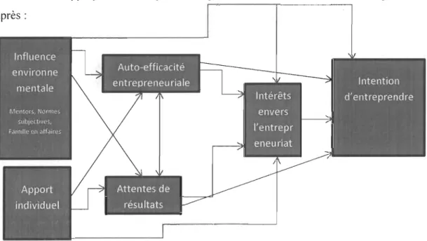 Figure 3- La  TSC appliquée  à  l' entrepreneuriat 