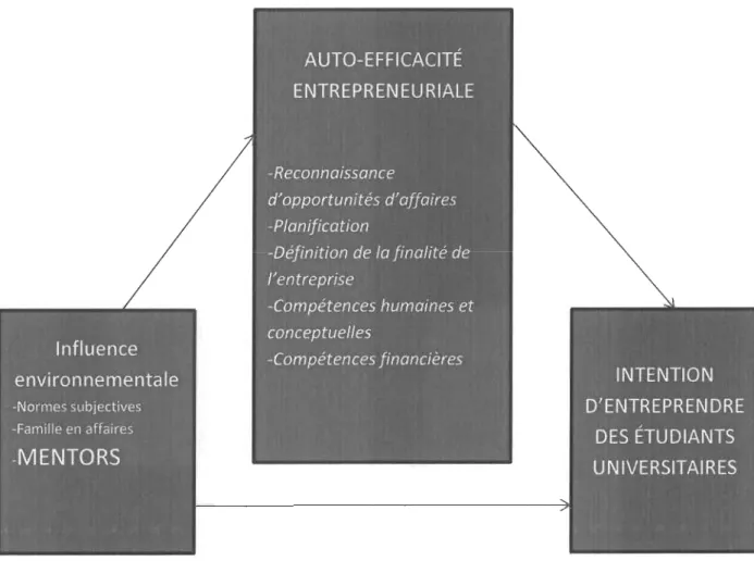 Figure 4- Modèle de  recherche dérivé de  la TSC appliquée  à  l'entrepreneuriat. 
