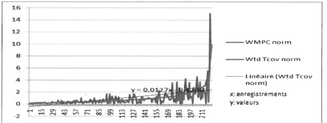 Figure 11  - Variation du taux de couverture vs  la  métrique WMPC (CAT-2) 